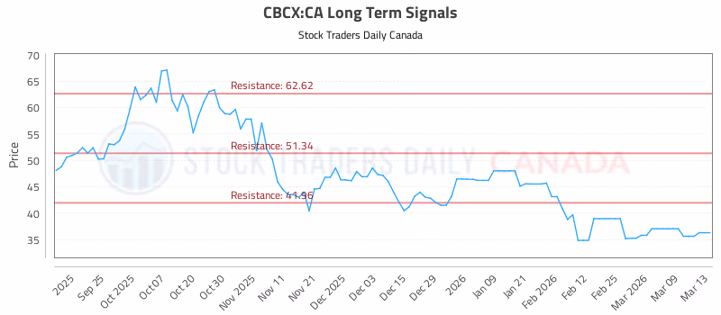 Stock Chart for CBCX:CA