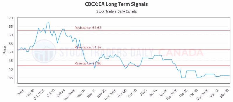 Stock Chart for CBCX:CA
