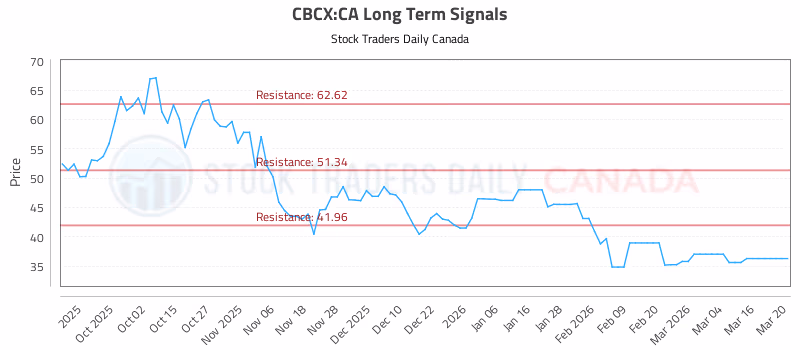 Stock Chart for CBCX:CA