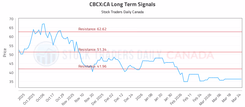 Stock Chart for CBCX:CA