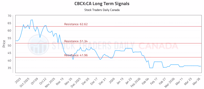 Stock Chart for CBCX:CA