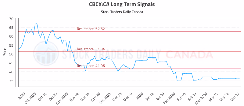 Stock Chart for CBCX:CA