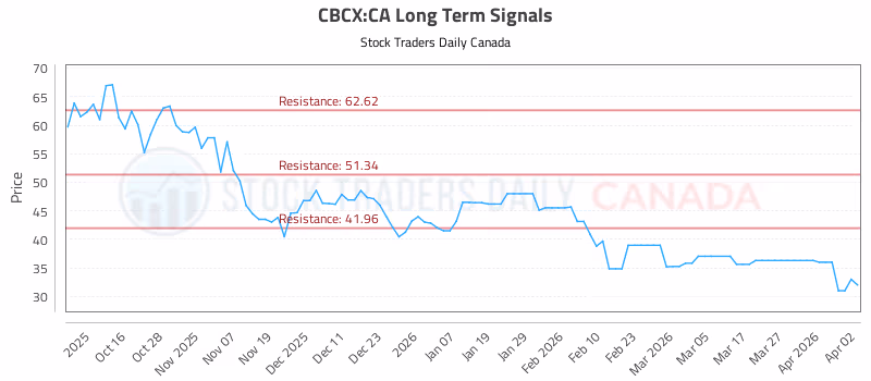 Stock Chart for CBCX:CA