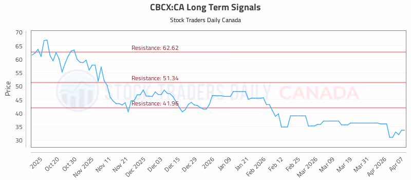 Stock Chart for CBCX:CA