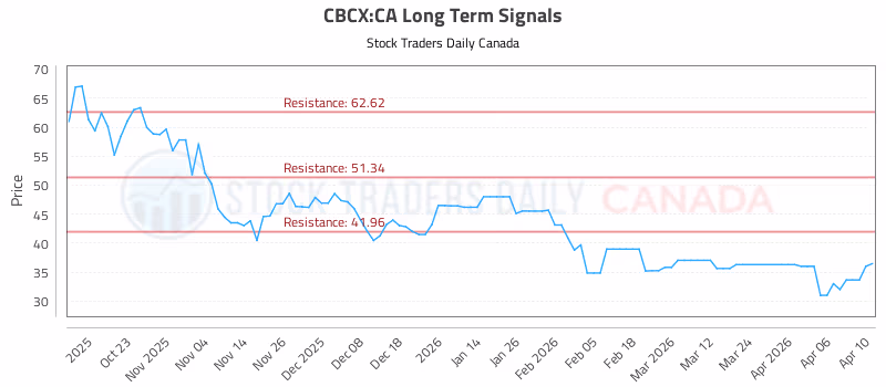 Stock Chart for CBCX:CA