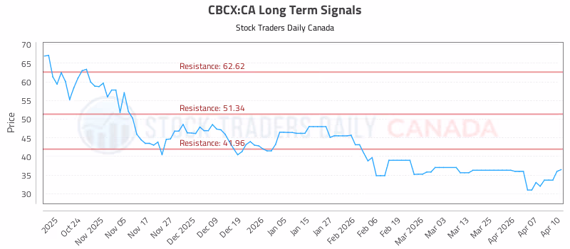 Stock Chart for CBCX:CA