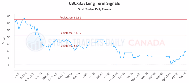 Stock Chart for CBCX:CA