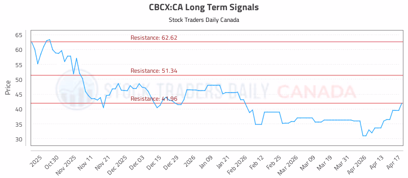 Stock Chart for CBCX:CA