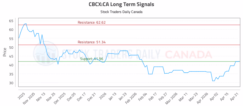 Stock Chart for CBCX:CA