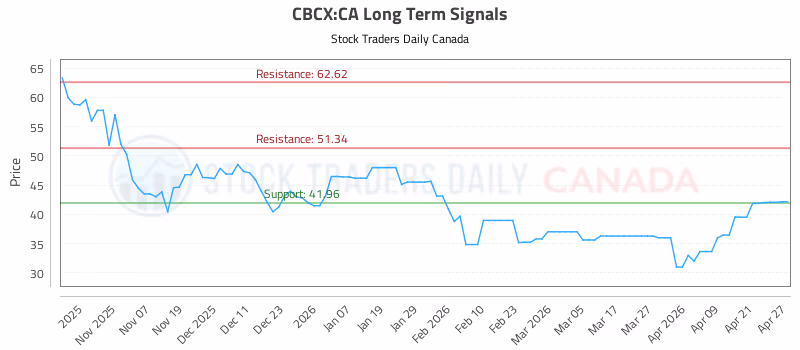 Stock Chart for CBCX:CA