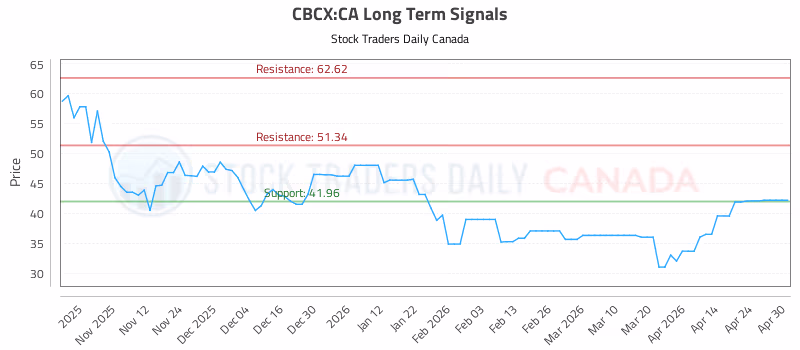 Stock Chart for CBCX:CA