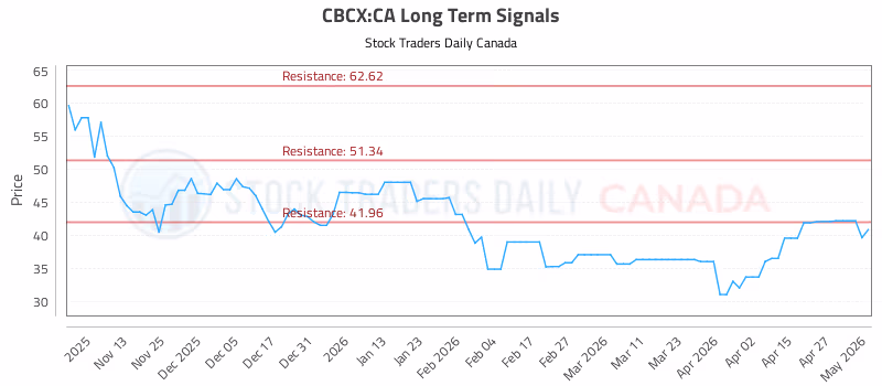 Stock Chart for CBCX:CA