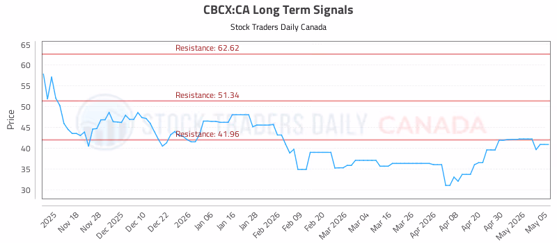 Stock Chart for CBCX:CA