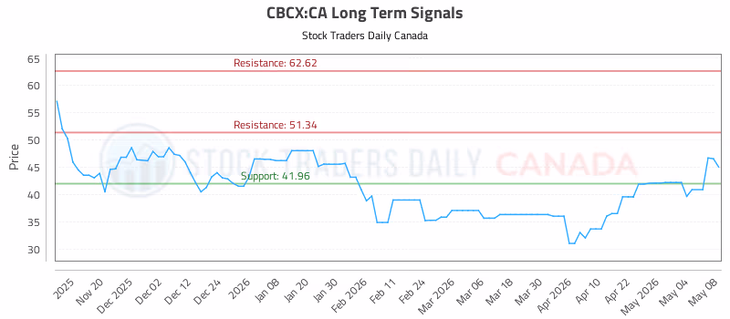 Stock Chart for CBCX:CA