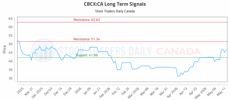 Stock Chart for CBCX:CA