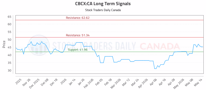 Stock Chart for CBCX:CA