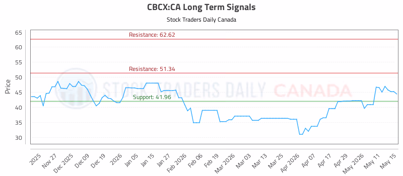 Stock Chart for CBCX:CA