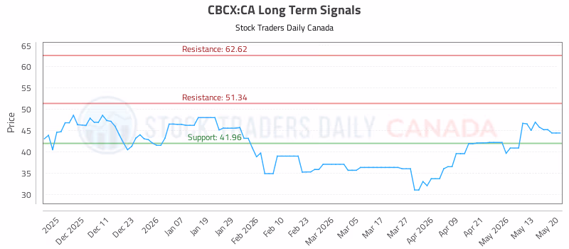 Stock Chart for CBCX:CA