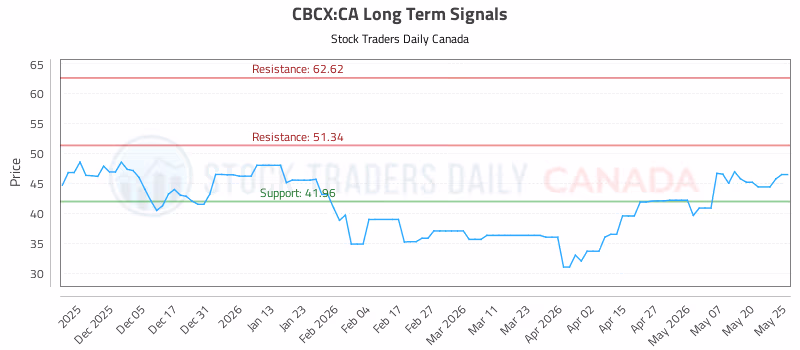 Stock Chart for CBCX:CA