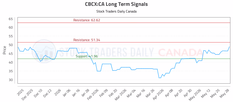 Stock Chart for CBCX:CA