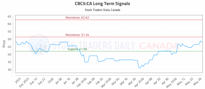 Stock Chart for CBCX:CA