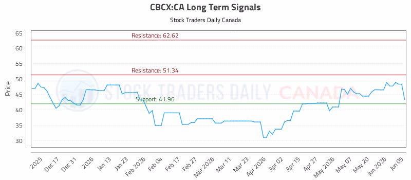 Stock Chart for CBCX:CA