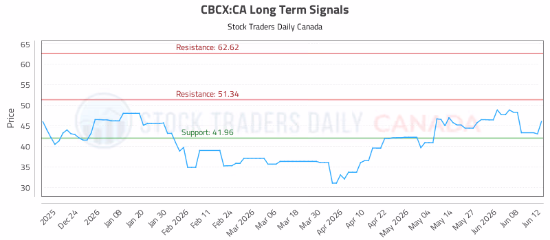 Stock Chart for CBCX:CA