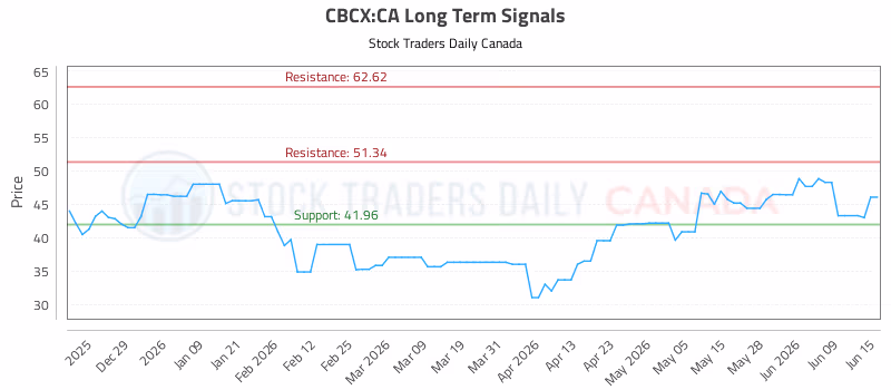 Stock Chart for CBCX:CA