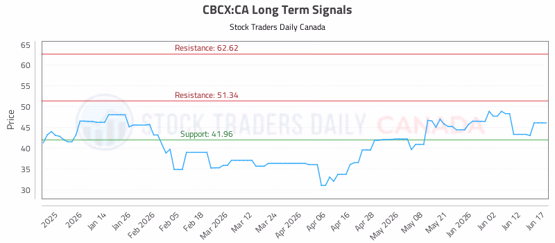 Stock Chart for CBCX:CA