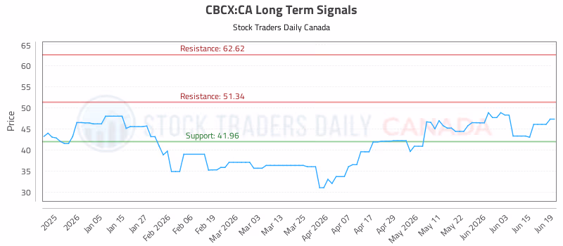Stock Chart for CBCX:CA