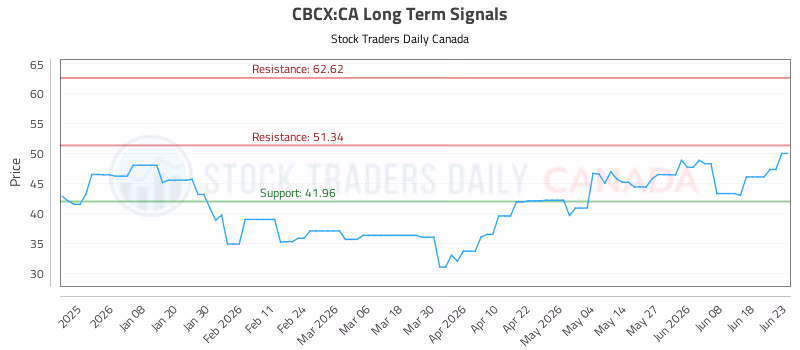Stock Chart for CBCX:CA