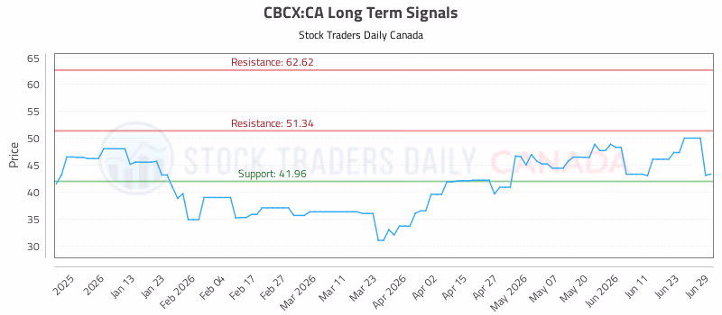 Stock Chart for CBCX:CA