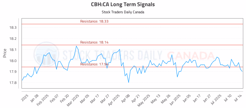 Stock Chart for CBH:CA