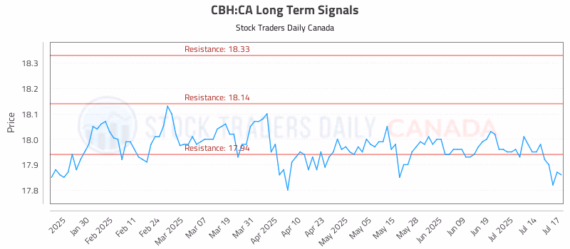 Stock Chart for CBH:CA