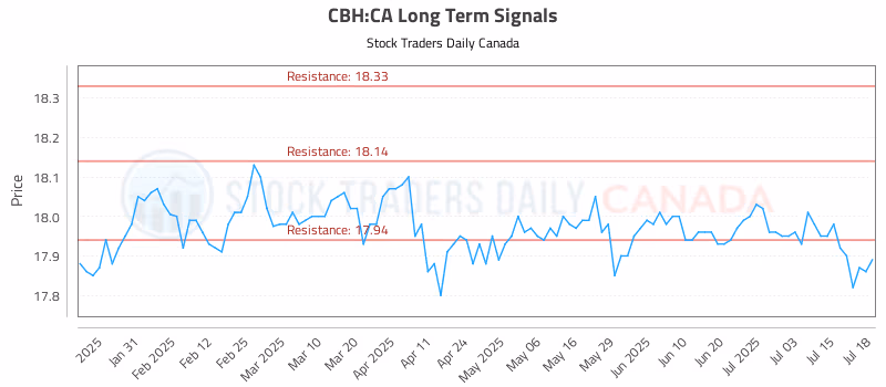 Stock Chart for CBH:CA