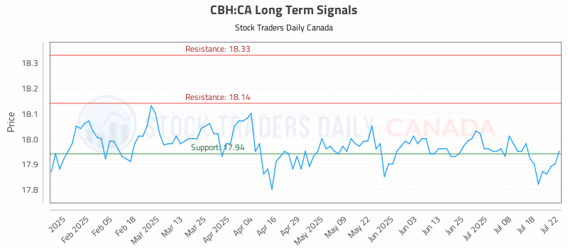 Stock Chart for CBH:CA