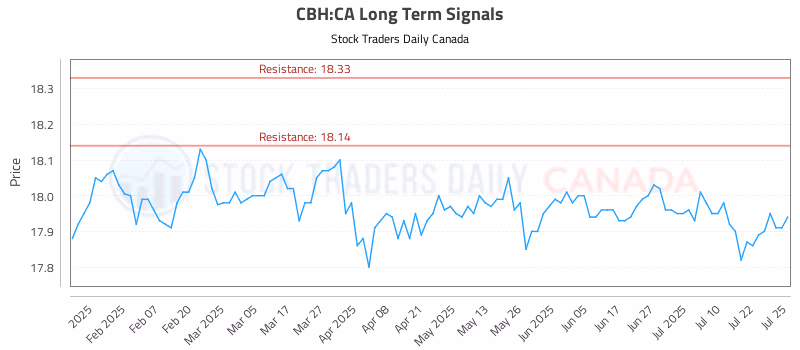 Stock Chart for CBH:CA