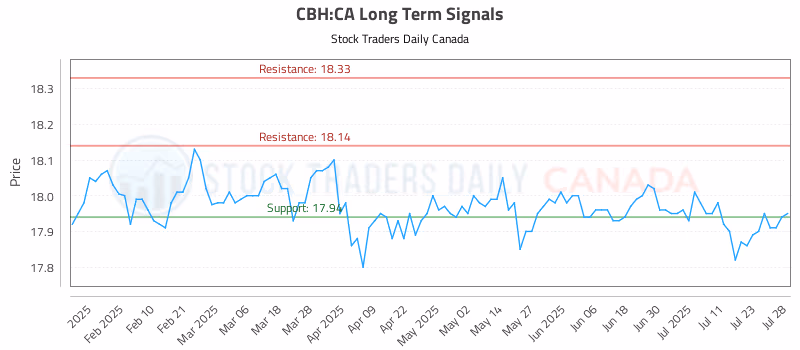 Stock Chart for CBH:CA