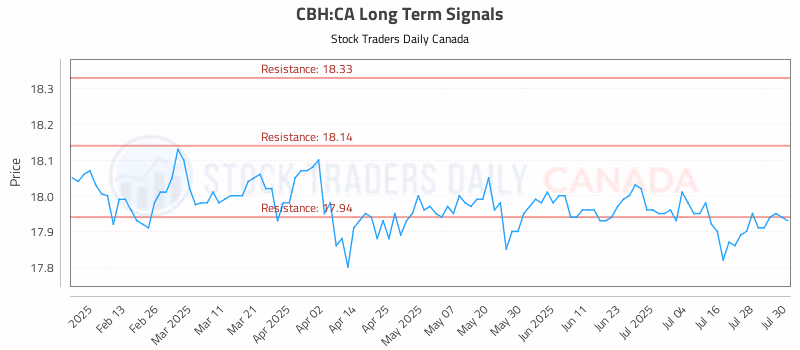 Stock Chart for CBH:CA