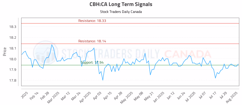 Stock Chart for CBH:CA
