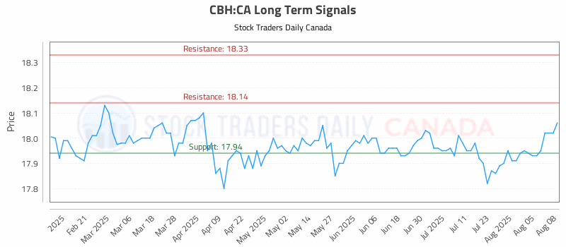 Stock Chart for CBH:CA