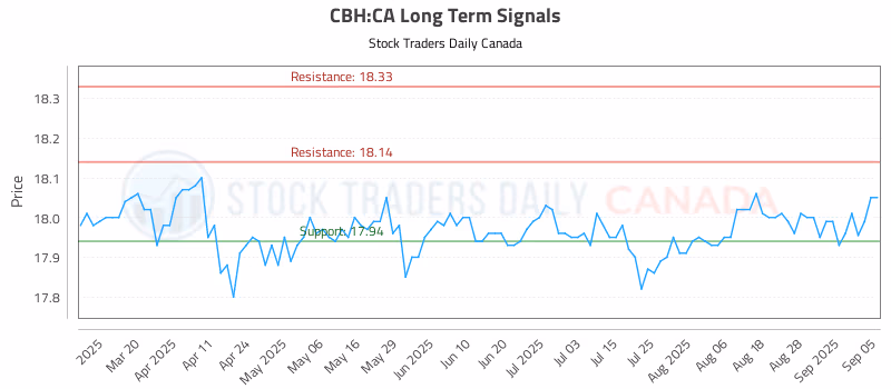 Stock Chart for CBH:CA