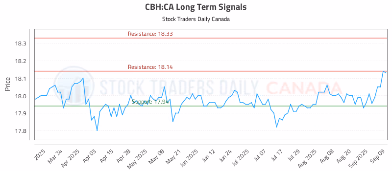 Stock Chart for CBH:CA