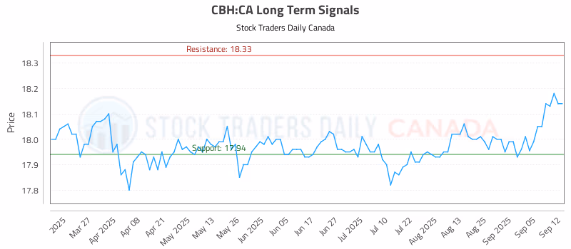 Stock Chart for CBH:CA