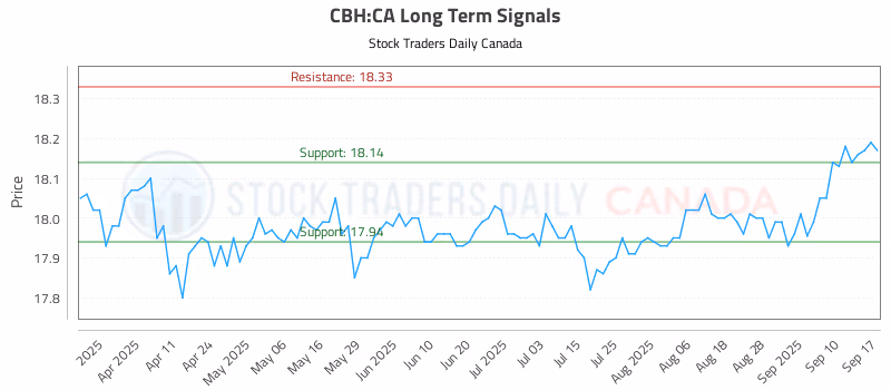 Stock Chart for CBH:CA