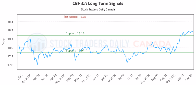 Stock Chart for CBH:CA