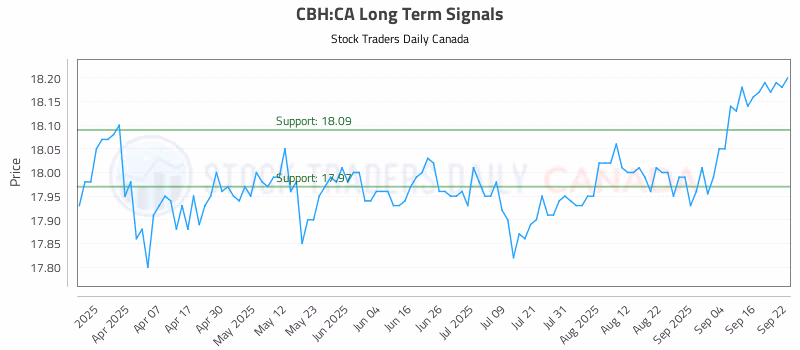 Stock Chart for CBH:CA