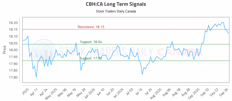Stock Chart for CBH:CA