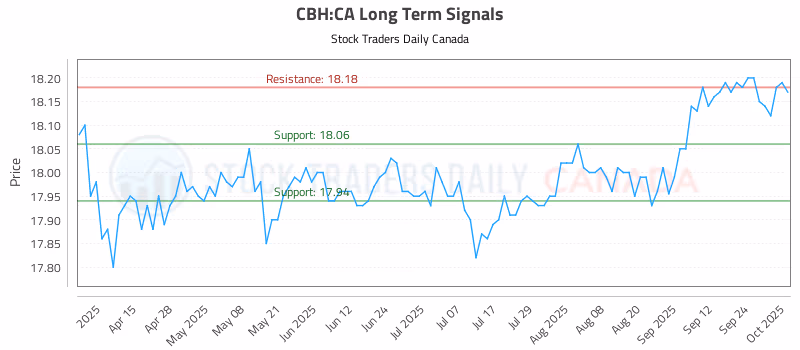 Stock Chart for CBH:CA