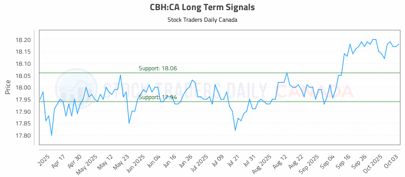 Stock Chart for CBH:CA